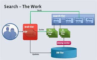大型網站架構中的數據處理 挑戰、核心技術與演進