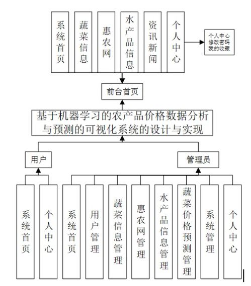 基于機器學習的農產品價格數據分析與預測可視化系統設計與實現